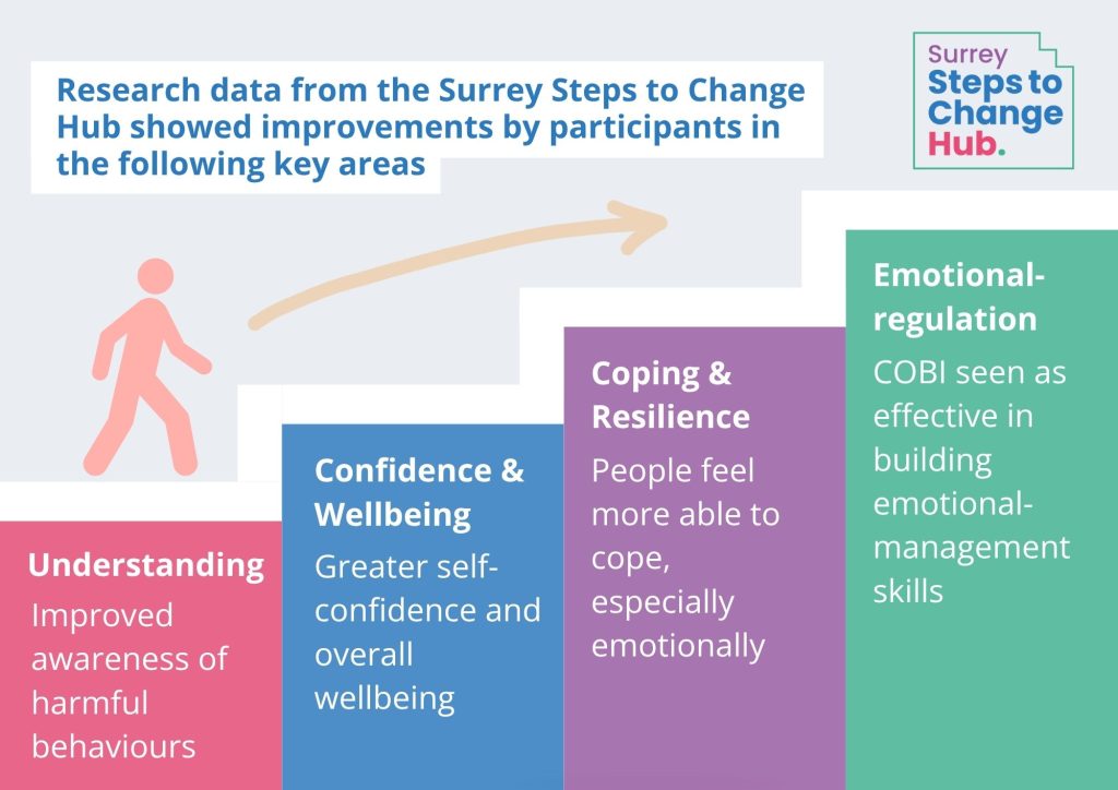 Graphic showing an icon of a male figure walking up four graphs on an incline that explain research data from the Surrey Steps to Change hub has improved the understanding, confidence & wellbeing, coping & resilience and emotional regulation of participants since being part of the programme.